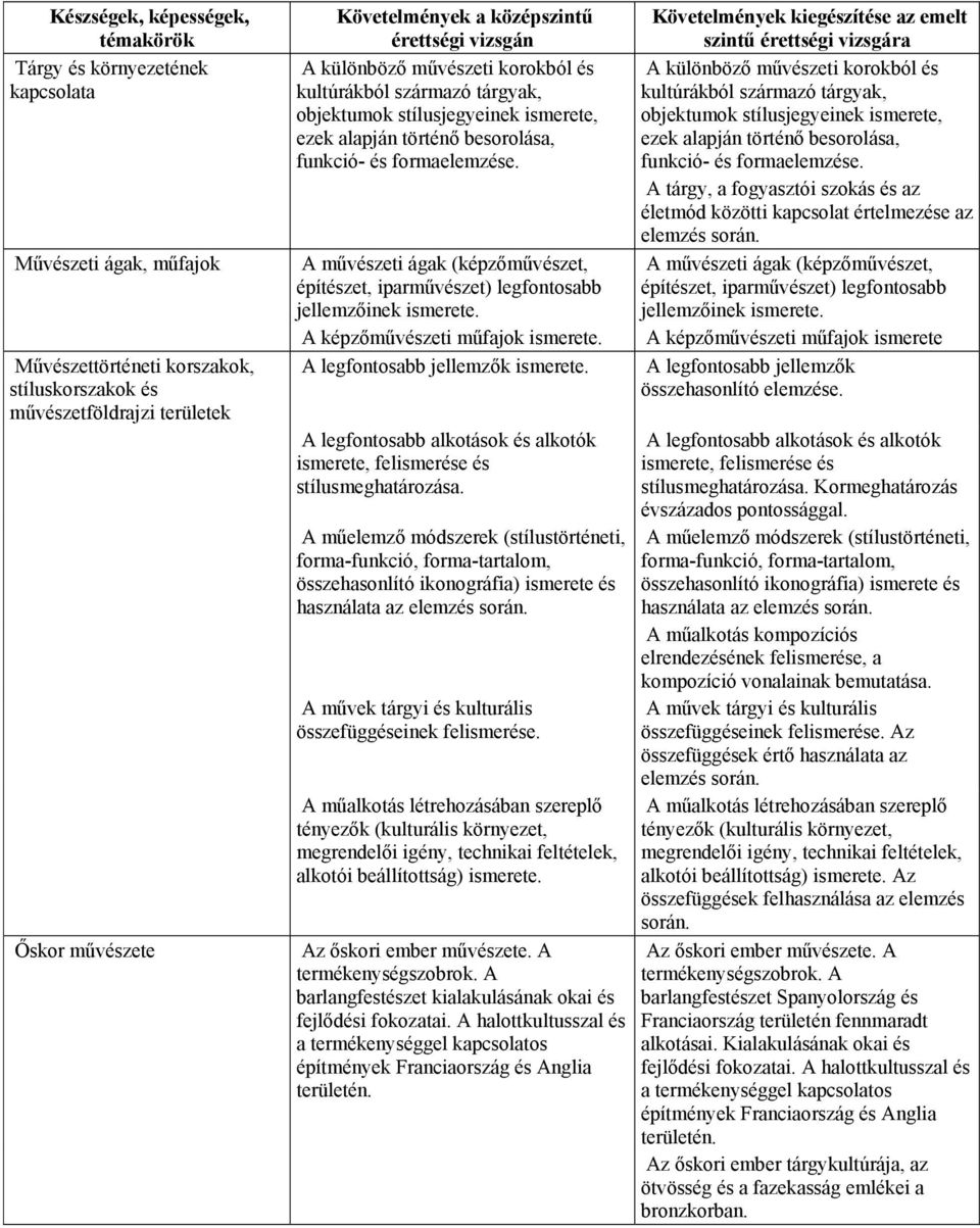 A művészeti ágak (képzőművészet, építészet, iparművészet) legfontosabb jellemzőinek ismerete. A képzőművészeti műfajok ismerete. A legfontosabb jellemzők ismerete.