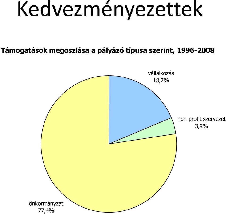 szerint, 1996-2008 vállalkozás