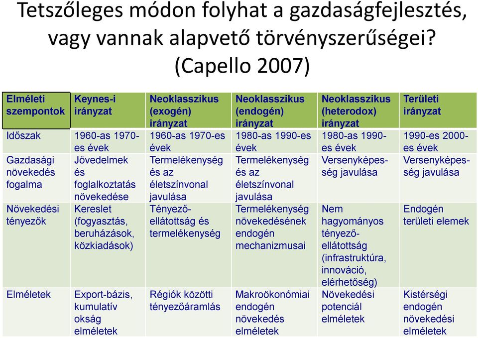 (fogyasztás, beruházások, közkiadások) Export-bázis, kumulatív okság elméletek Neoklasszikus (exogén) irányzat 1960-as 1970-es évek Termelékenység és az életszínvonal javulása Tényezőellátottság és