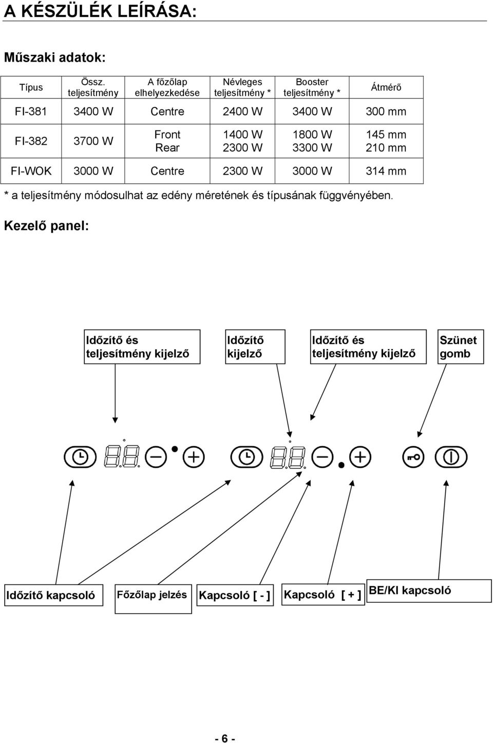 FI-382 3700 W Front Rear 1400 W 2300 W 1800 W 3300 W 145 mm 210 mm FI-WOK 3000 W Centre 2300 W 3000 W 314 mm * a teljesítmény módosulhat