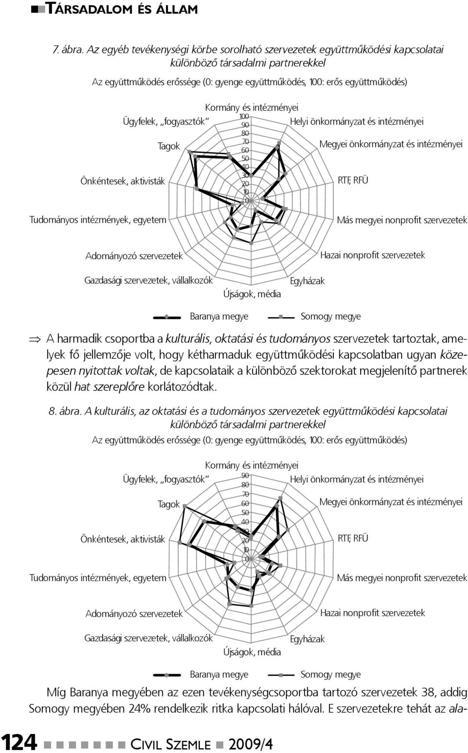 intézményei 100 Ügyfelek, fogyasztók 90 Helyi önkormányzat és intézményei 80 70 Tagok 60 Megyei önkormányzat és intézményei Önkéntesek, aktivisták 50 40 30 20 10 0 RTF, RFÜ Tudományos intézmények,