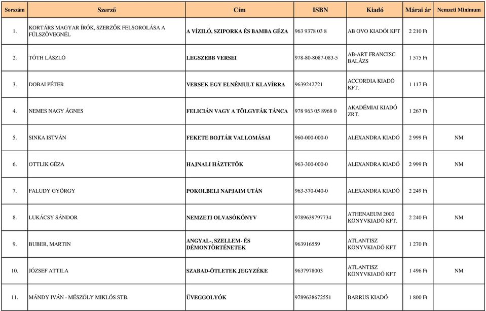 NEMES NAGY ÁGNES FELICIÁN VAGY A TÖLGYFÁK TÁNCA 978 963 05 8968 0 AKADÉMIAI KIADÓ ZRT. 1 267 Ft 5. SINKA ISTVÁN FEKETE BOJTÁR VALLOMÁSAI 960-000-000-0 ALEXANDRA KIADÓ 2 999 Ft NM 6.