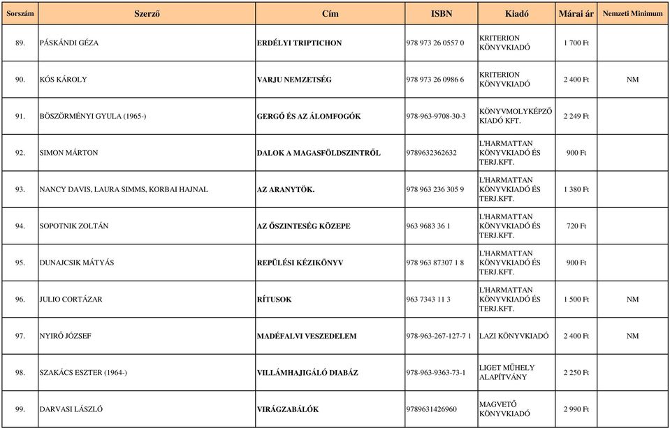 NANCY DAVIS, LAURA SIMMS, KORBAI HAJNAL AZ ARANYTÖK. 978 963 236 305 9 94. SOPOTNIK ZOLTÁN AZ ŐSZINTESÉG KÖZEPE 963 9683 36 1 95. DUNAJCSIK MÁTYÁS REPÜLÉSI KÉZIKÖNYV 978 963 87307 1 8 96.