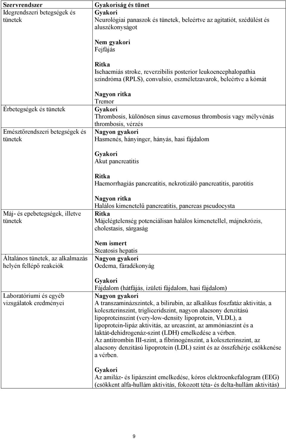 ritka Tremor Gyakori Thrombosis, különösen sinus cavernosus thrombosis vagy mélyvénás thrombosis, vérzés Nagyon gyakori Hasmenés, hányinger, hányás, hasi fájdalom Gyakori Akut pancreatitis Ritka