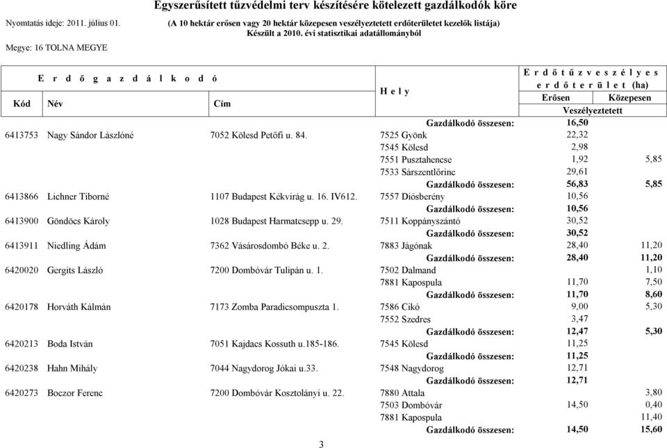 7557 Diósberény 10,56 Gazdálkodó összesen: 10,56 6413900 Göndöcs Károly 1028 Budapest Harmatcsepp u. 29.