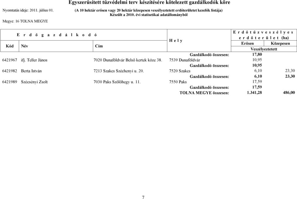 20. 7520 Szakcs 6,10 23,30 Gazdálkodó összesen: 6,10 23,30 6421989 Szécsényi Zsolt 7030 Paks