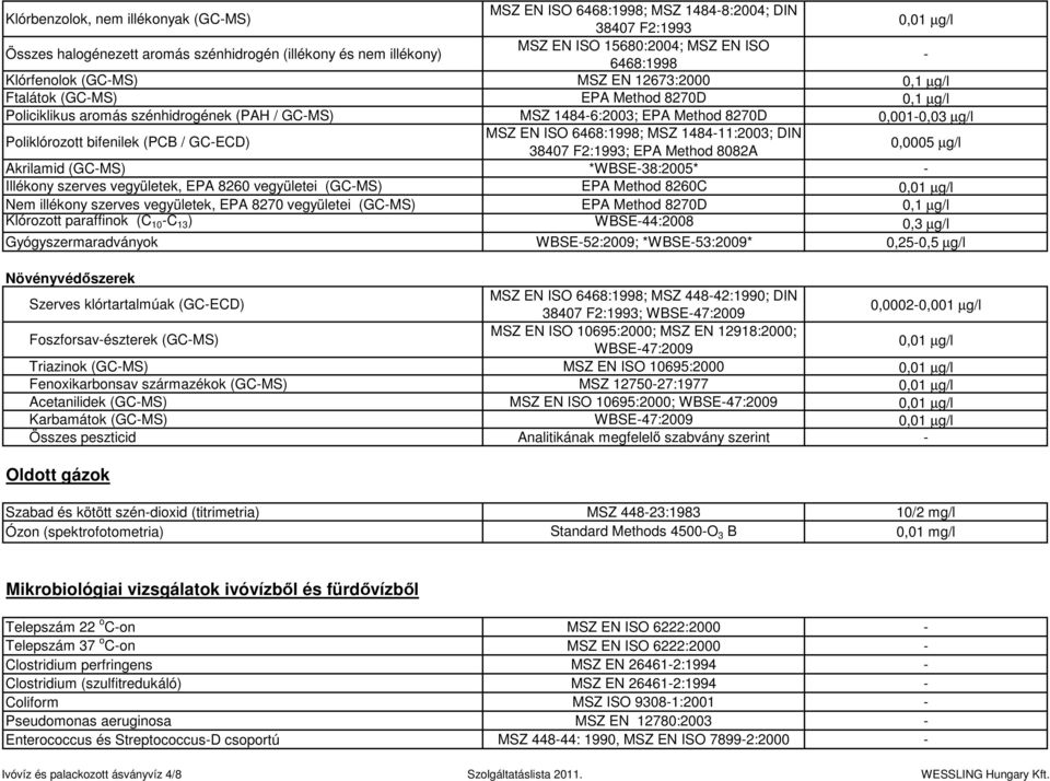 Poliklórozott bifenilek (PCB / GCECD) MSZ EN ISO 6468:1998; MSZ 148411:2003; DIN 38407 F2:1993; EPA Method 8082A 0,0005 µg/l Akrilamid (GCMS) *WBSE38:2005* Illékony szerves vegyületek, EPA 8260