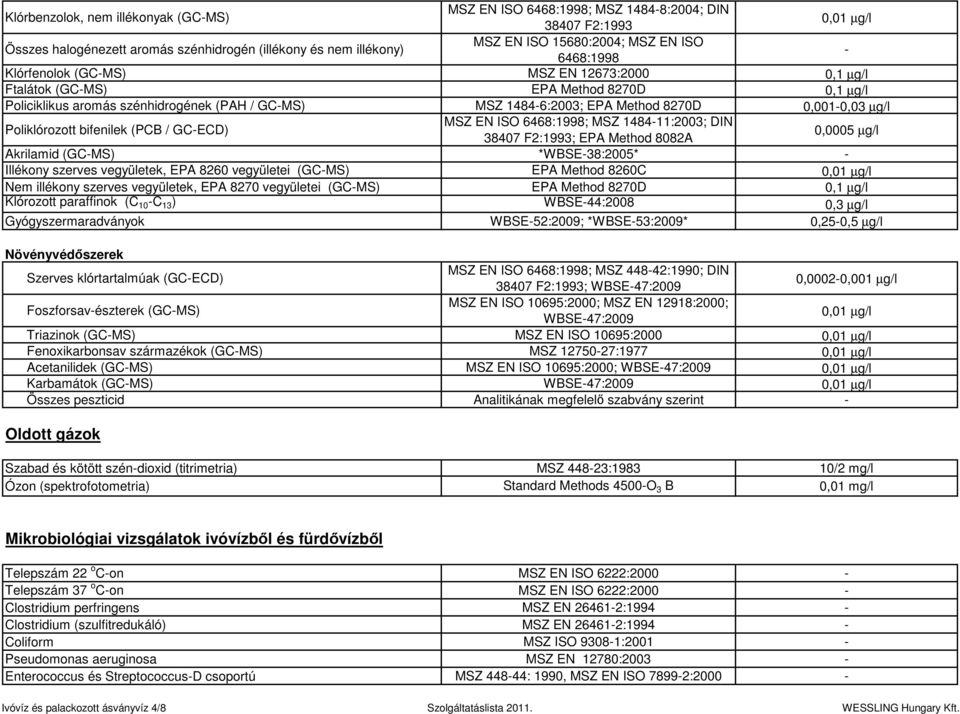 Poliklórozott bifenilek (PCB / GCECD) MSZ EN ISO 6468:1998; MSZ 148411:2003; DIN 38407 F2:1993; EPA Method 8082A 0,0005 µg/l Akrilamid (GCMS) *WBSE38:2005* Illékony szerves vegyületek, EPA 8260