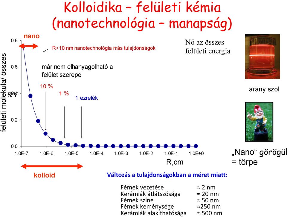 nanotechnológia más tulajdonságok 1 % 1 ezrelék Nő az összes felületi energia arany szol 0.0 1.0E-7 1.0E-6 1.0E-5 1.0E-4 1.