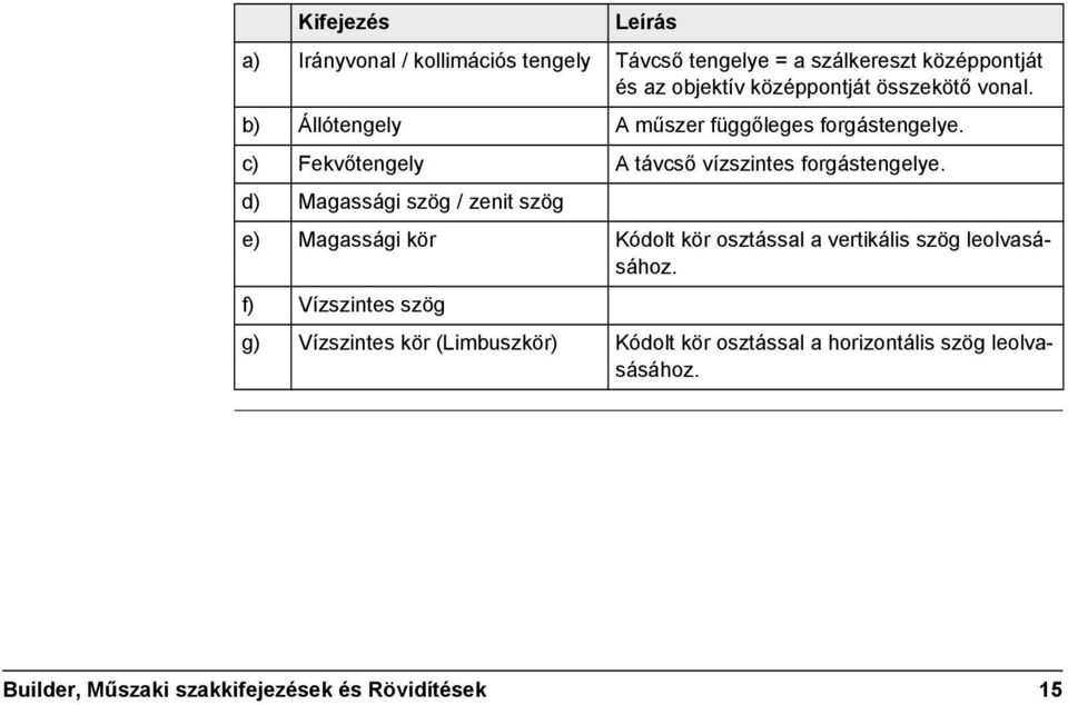 d) Magassági szög / zenit szög e) Magassági kör Kódolt kör osztással a vertikális szög leolvasásához.