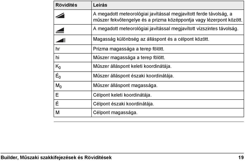 hr hi K 0 É 0 M 0 E É M Prizma magassága a terep fölött. Műszer magassága a terep fölött. Műszer álláspont keleti koordinátája.