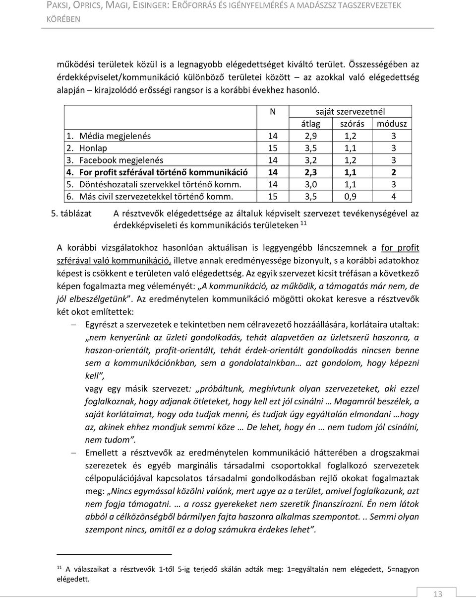 N saját szervezetnél átlag szórás módusz 1. Média megjelenés 14 2,9 1,2 3 2. Honlap 15 3,5 1,1 3 3. Facebook megjelenés 14 3,2 1,2 3 4. For profit szférával történő kommunikáció 14 2,3 1,1 2 5.