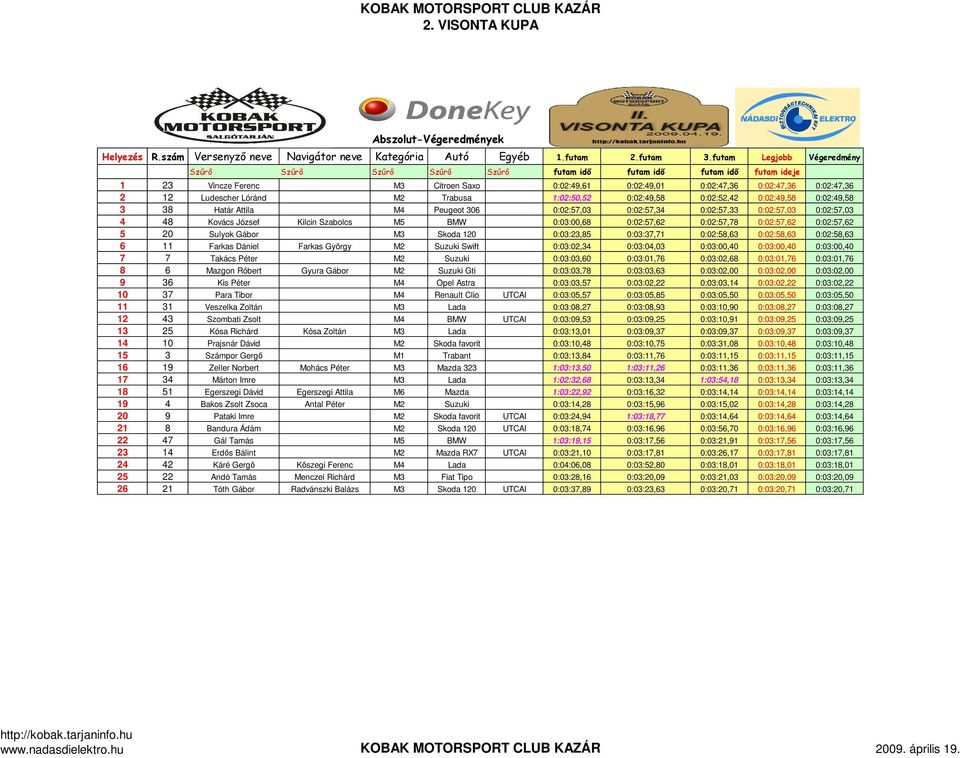 20 Sulyok Gábor M3 Skoda 120 0:03:23,85 0:03:37,71 0:02:58,63 0:02:58,63 0:02:58,63 6 11 Farkas Dániel Farkas György M2 Suzuki Swift 0:03:02,34 0:03:04,03 0:03:00,40 0:03:00,40 0:03:00,40 7 7 Takács