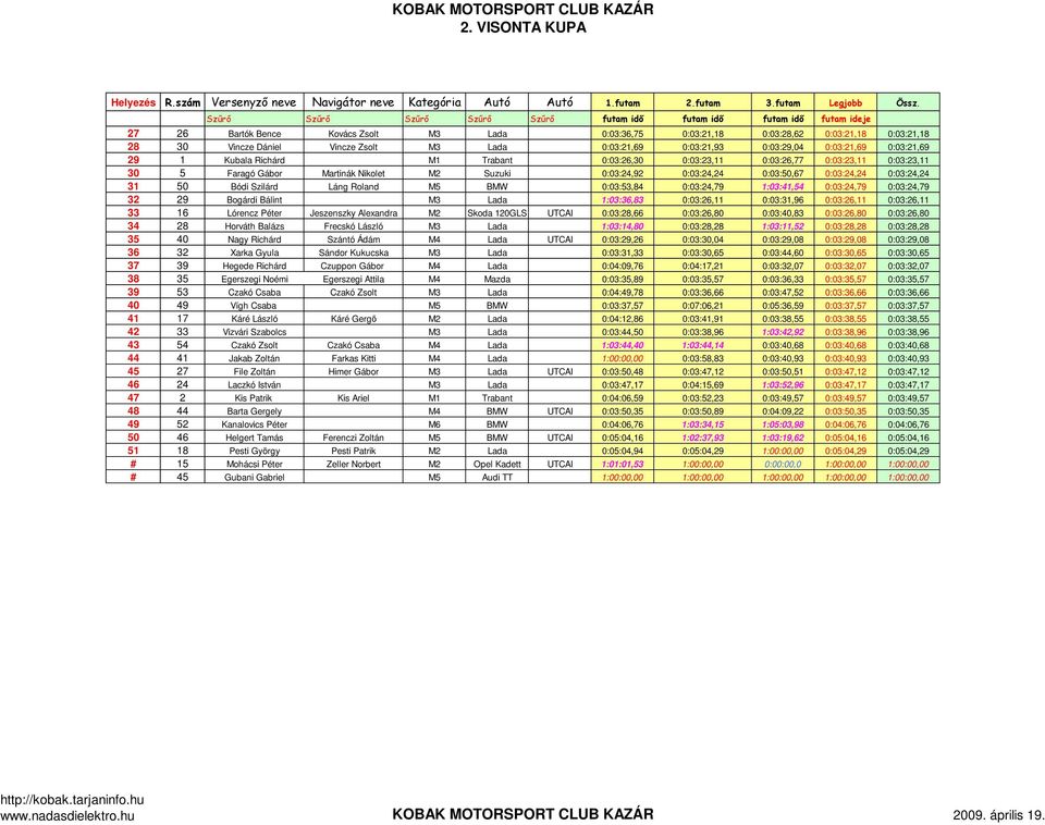 Kubala Richárd M1 Trabant 0:03:26,30 0:03:23,11 0:03:26,77 0:03:23,11 0:03:23,11 30 5 Faragó Gábor Martinák Nikolet M2 Suzuki 0:03:24,92 0:03:24,24 0:03:50,67 0:03:24,24 0:03:24,24 31 50 Bódi Szilárd