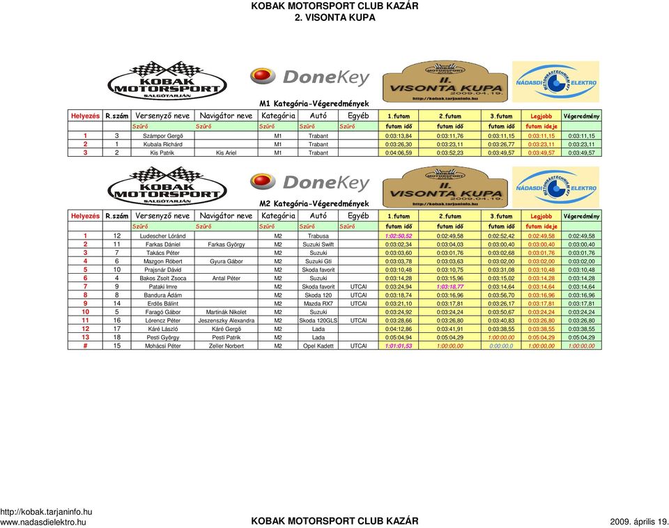 0:02:49,58 2 11 Farkas Dániel Farkas György M2 Suzuki Swift 0:03:02,34 0:03:04,03 0:03:00,40 0:03:00,40 0:03:00,40 3 7 Takács Péter M2 Suzuki 0:03:03,60 0:03:01,76 0:03:02,68 0:03:01,76 0:03:01,76 4