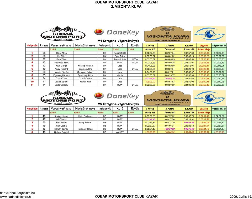 Kőszegi Ferenc M4 Lada 0:04:06,08 0:03:52,80 0:03:18,01 0:03:18,01 0:03:18,01 6 40 Nagy Richárd Szántó Ádám M4 Lada UTCAI 0:03:29,26 0:03:30,04 0:03:29,08 0:03:29,08 0:03:29,08 7 39 Hegede Richárd