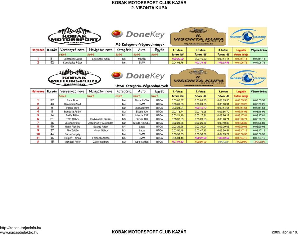 0:03:10,91 0:03:09,25 0:03:09,25 3 9 Pataki Imre M2 Skoda favorit UTCAI 0:03:24,94 1:03:18,77 0:03:14,64 0:03:14,64 0:03:14,64 4 8 Bandura Ádám M2 Skoda 120 UTCAI 0:03:18,74 0:03:16,96 0:03:56,70