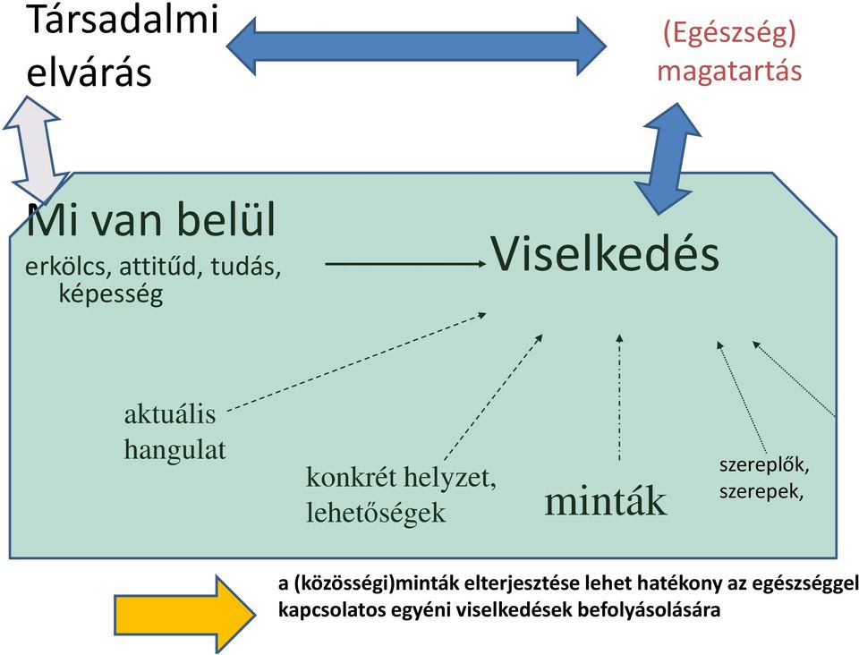 lehetőségek minták szereplők, szerepek, a (közösségi)minták