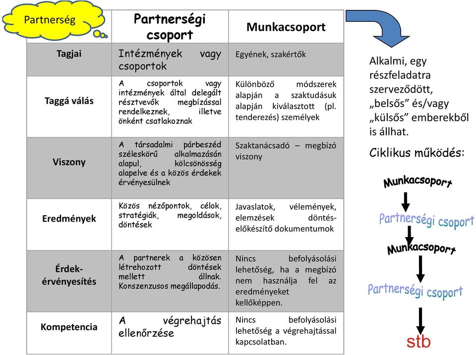 kiválasztott (pl. tenderezés) személyek Szaktanácsadó megbízó viszony Alkalmi, egy részfeladatra szerveződött, belsős és/vagy külsős emberekből is állhat.