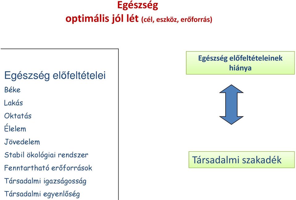 ökológiai rendszer Fenntartható erőforrások Társadalmi