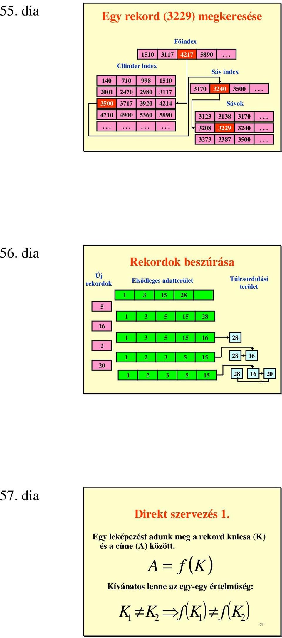 dia Új rekordok 5 16 2 20 Rekordok beszúrása Elsıdleges adatterület 1 3 15 28 1 3 5 15 28 1 3 5 15 16 1 2 3 5 15 1 2 3 5 15 Túlcsordulási terület 28 28