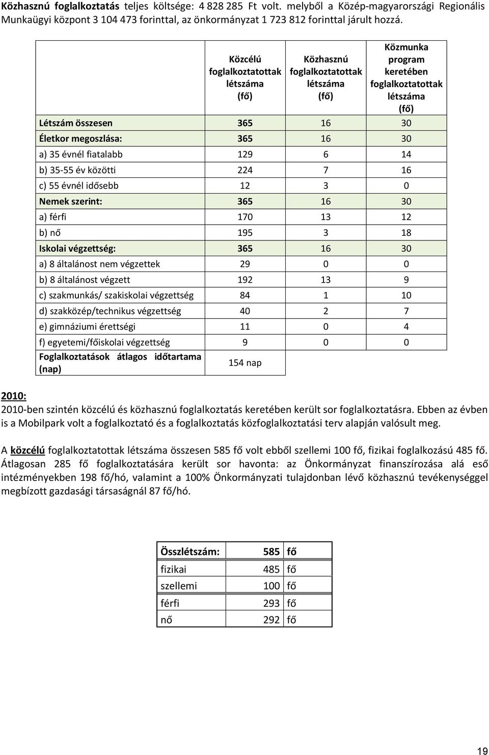 a) 35 évnél fiatalabb 129 6 14 b) 35-55 év közötti 224 7 16 c) 55 évnél idősebb 12 3 0 Nemek szerint: 365 16 30 a) férfi 170 13 12 b) nő 195 3 18 Iskolai végzettség: 365 16 30 a) 8 általánost nem