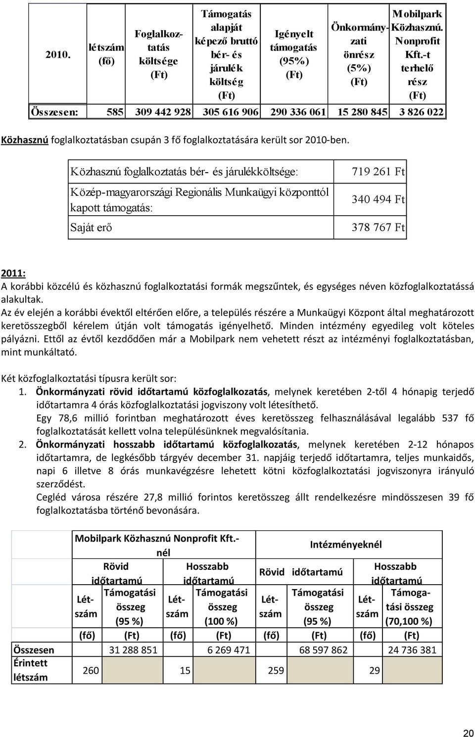 Közhasznú foglalkoztatás bér- és járulékköltsége: Közép-magyarországi Regionális Munkaügyi központtól kapott támogatás: Saját erő 719 261 Ft 340 494 Ft 378 767 Ft 2011: A korábbi közcélú és közhasznú