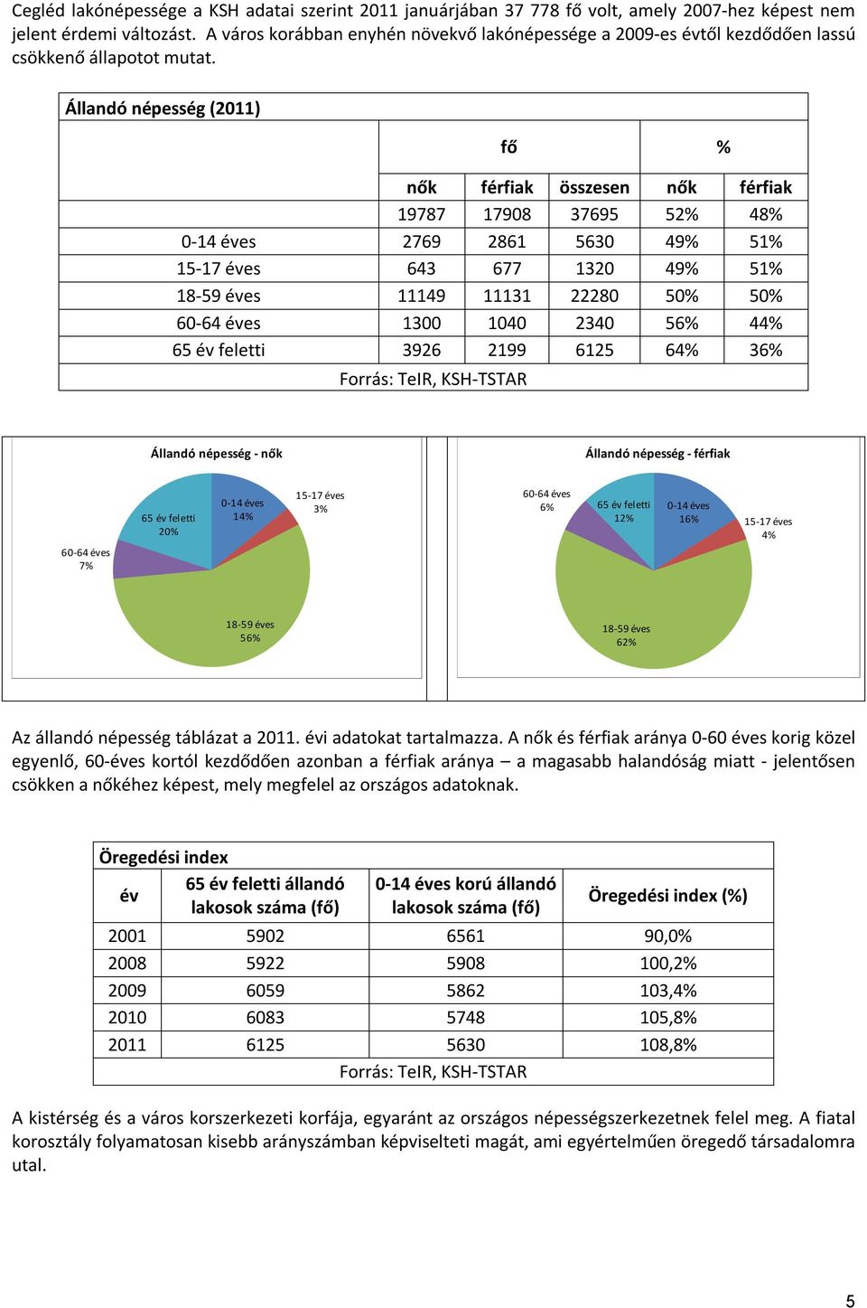 Állandó népesség (2011) fő % nők férfiak összesen nők férfiak 19787 17908 37695 52% 48% 0-14 éves 2769 2861 5630 49% 51% 15-17 éves 643 677 1320 49% 51% 18-59 éves 11149 11131 22280 50% 50% 60-64