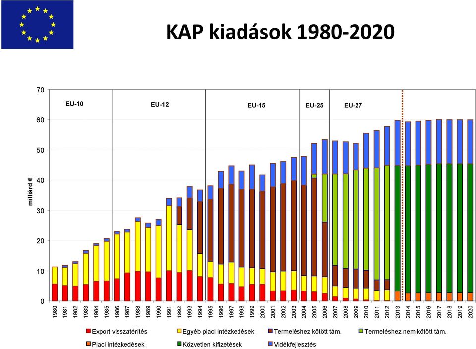 kiadások 1980-2020 70 EU-10 EU-12 EU-15 EU-25 EU-27 60 50 40 30 20 10 0 Export visszatérítés Egyéb piaci