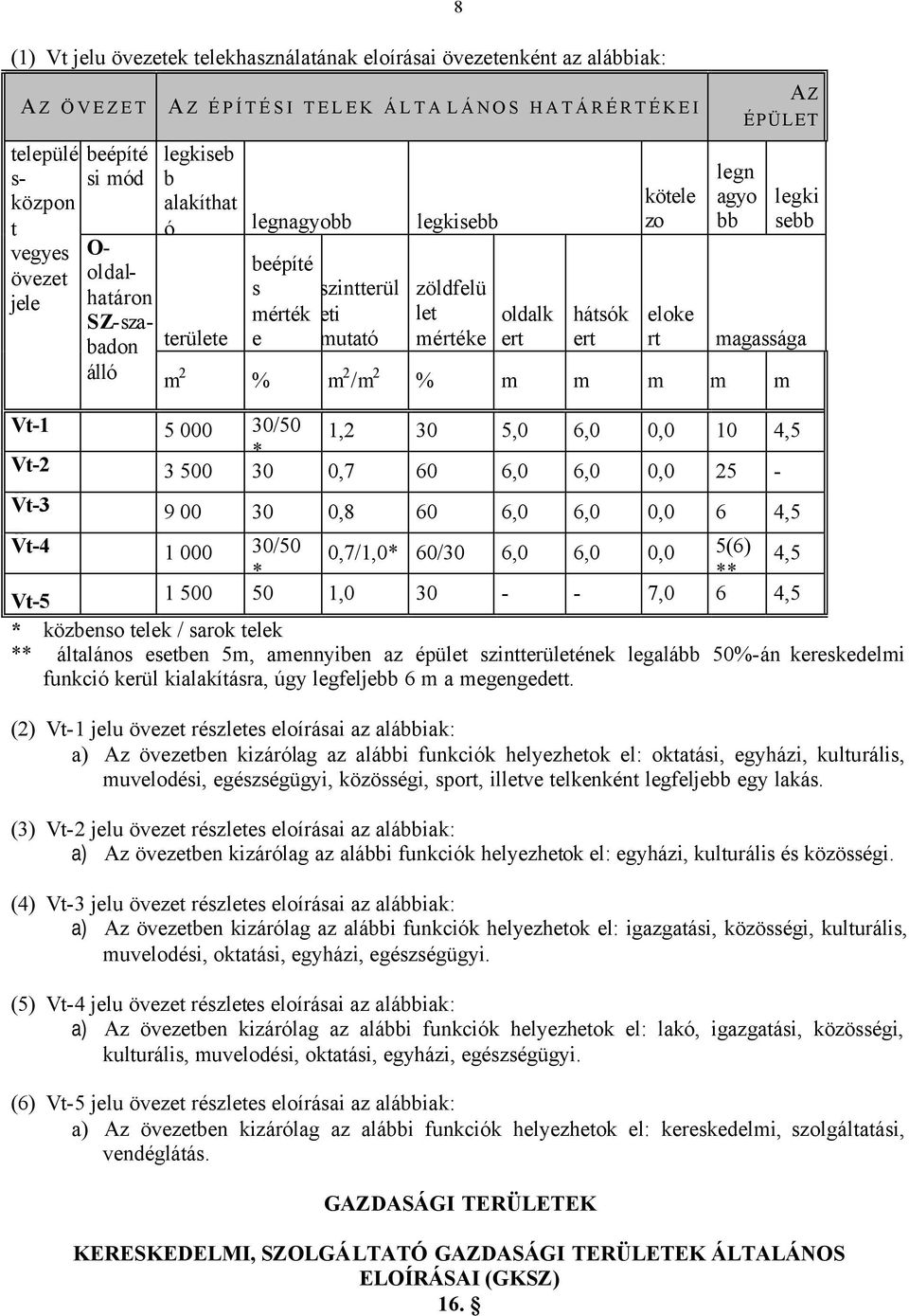 oldalk hátsók eloke álló m 2 % m 2 /m 2 % m m m m m Vt-1 5 000 30/50 1,2 30 5,0 6,0 0,0 10 4,5 O * Vt-2 3 500 30 0,7 60 6,0 6,0 0,0 25 - O Vt-3 9 00 30 0,8 60 6,0 6,0 0,0 6 4,5 O Vt-4 1 000 30/50