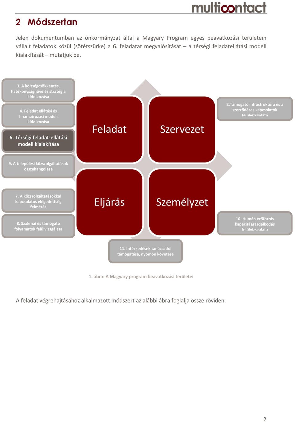 Feladat ellátási és finanszírozási modell kidolgozása 6. Térségi feladat-ellátási modell kialakítása Feladat Szervezet 2.Támogató infrastruktúra és a szerződéses kapcsolatok felülvizsgálata 9.