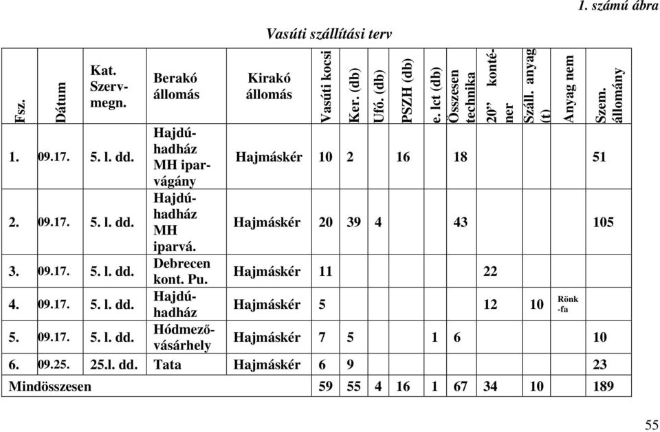 (db) PSZH (db) e. lct (db) Összesen technika Anyag nem Hajmáskér 10 2 16 18 51 Szem.
