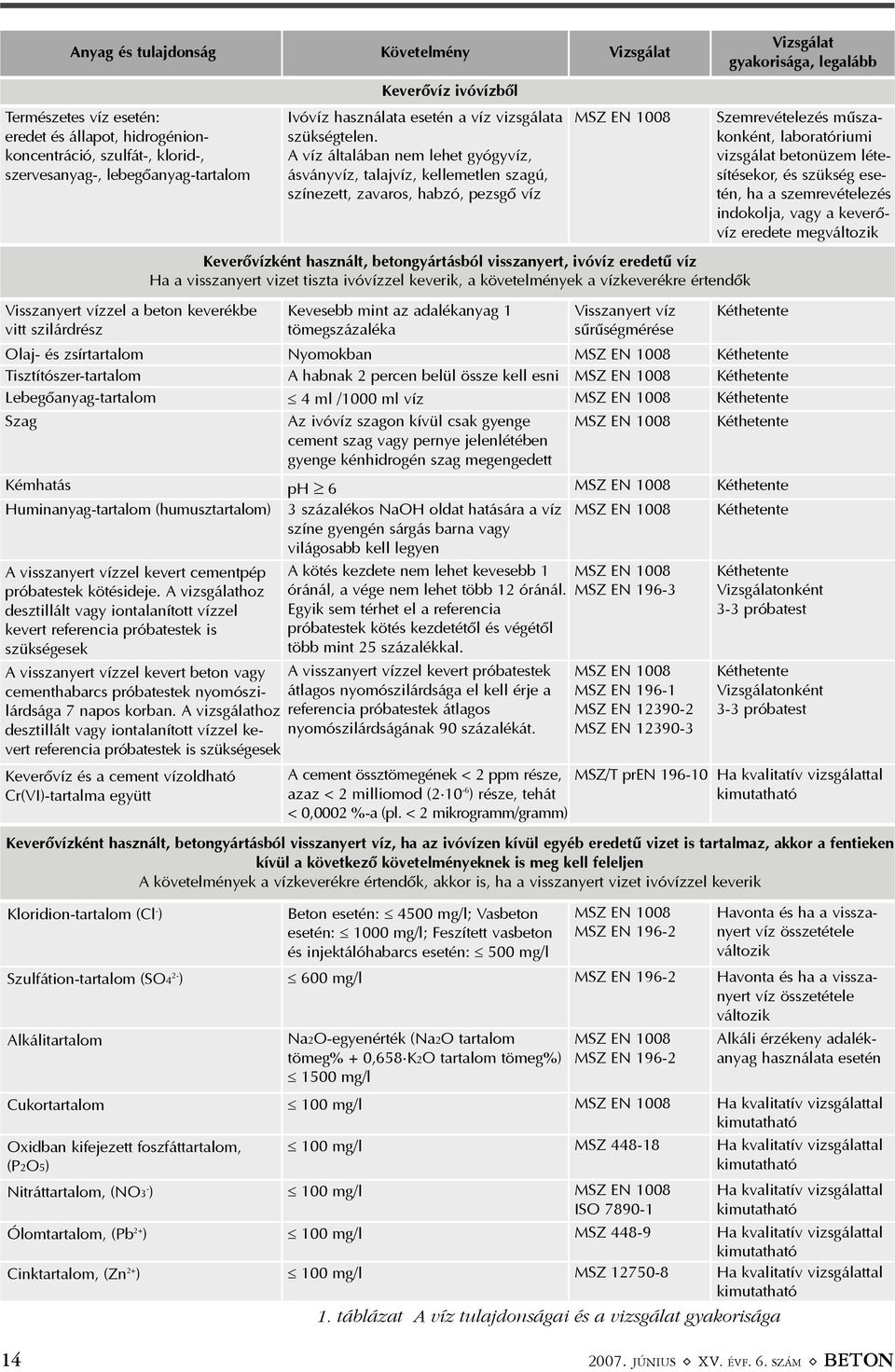 klorid-, szervesanyag-, lebegõanyag-tartalom MSZ EN 1008 Szemrevételezés mûszakonként, laboratóriumi vizsgálat betonüzem létesítésekor, és szükség esetén, ha a szemrevételezés indokolja, vagy a