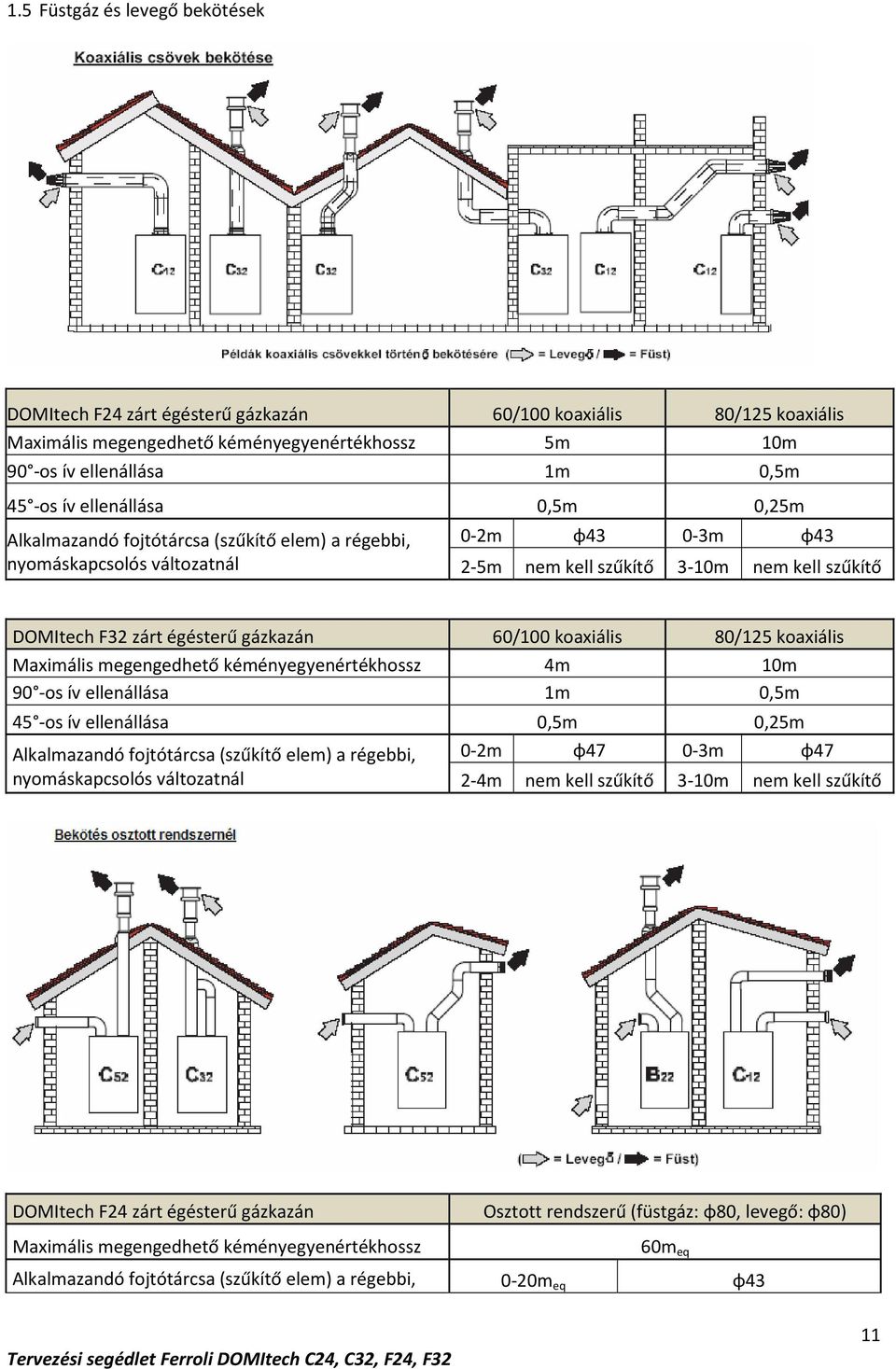 gázkazán 60/100 koaxiális 80/125 koaxiális Maximális megengedhető kéményegyenértékhossz 4m 10m 90 -os ív ellenállása 1m 0,5m 45 -os ív ellenállása 0,5m 0,25m Alkalmazandó fojtótárcsa (szűkítő elem) a