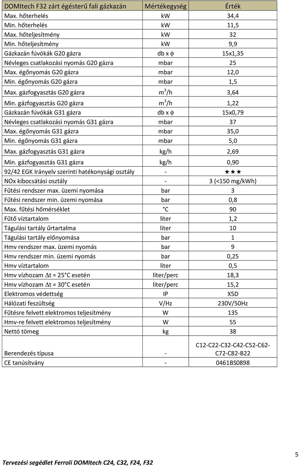 gázfogyasztás G20 gázra m 3 /h 3,64 Min. gázfogyasztás G20 gázra m 3 /h 1,22 Gázkazán fúvókák G31 gázra db x φ 15x0,79 Névleges csatlakozási nyomás G31 gázra mbar 37 Max.