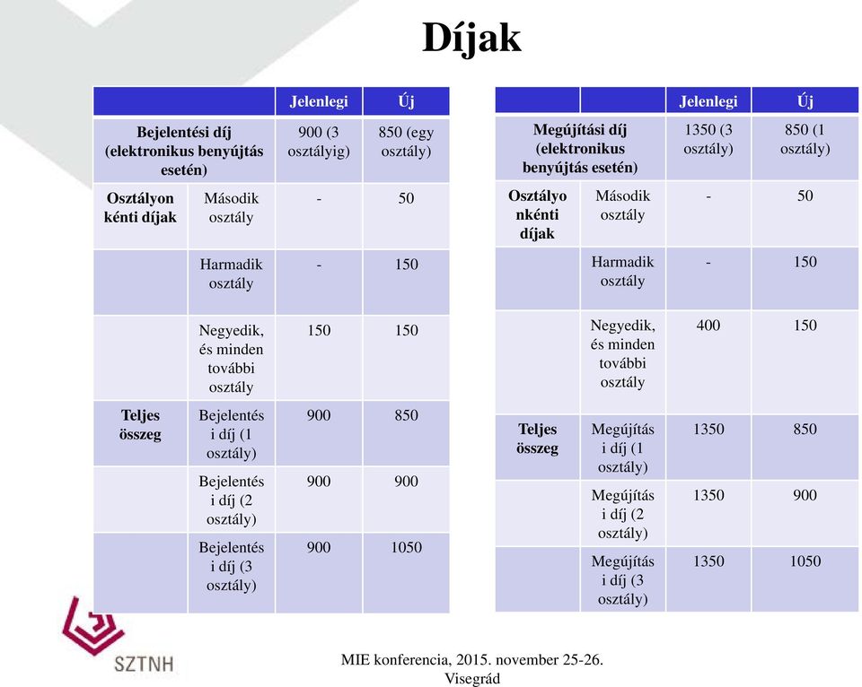 (1-50 - 150 Negyedik, és minden további osztály 150 150 Negyedik, és minden további osztály 400 150 Teljes összeg Bejelentés i díj (1 Bejelentés