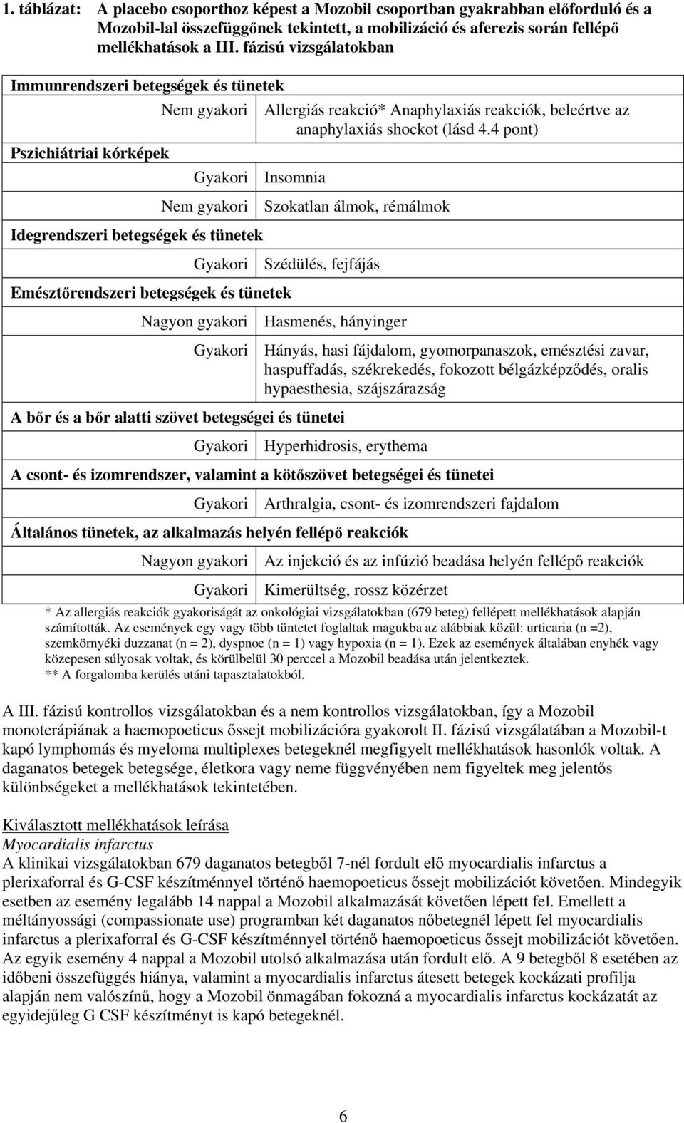 4 pont) Gyakori Insomnia Idegrendszeri betegségek és tünetek Nem gyakori Szokatlan álmok, rémálmok Gyakori Szédülés, fejfájás Emésztőrendszeri betegségek és tünetek Nagyon gyakori Hasmenés, hányinger