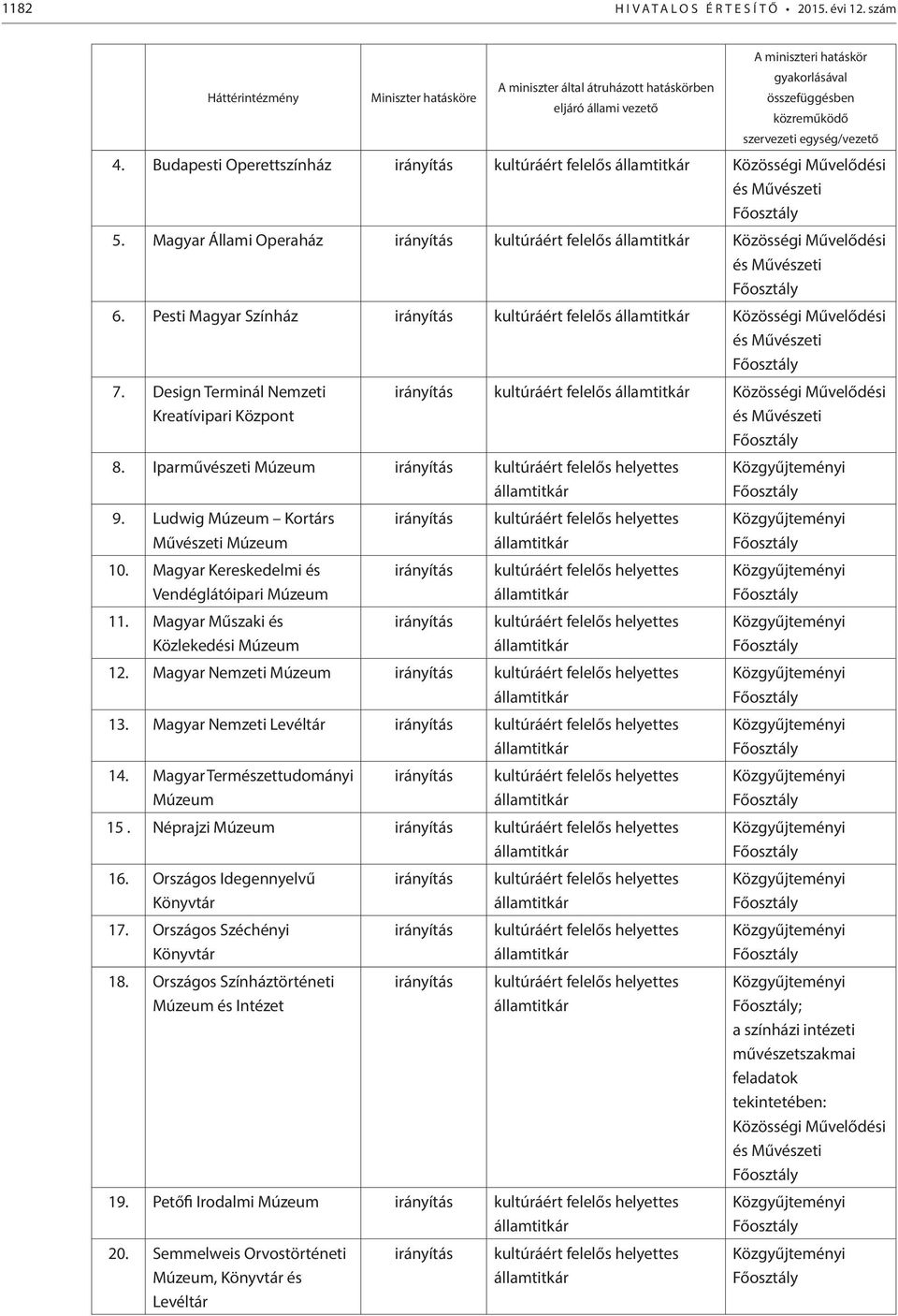 Budapesti Operettszínház irányítás Közösségi Művelődési és Művészeti Főosztály 5. Magyar Állami Operaház irányítás Közösségi Művelődési és Művészeti Főosztály 6.