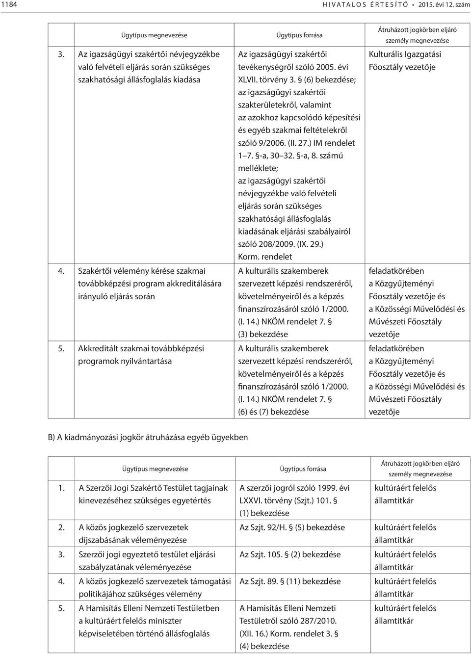 Akkreditált szakmai továbbképzési programok nyilvántartása Ügytípus forrása Az igazságügyi szakértői tevékenységről szóló 2005. évi XLVII. törvény 3.