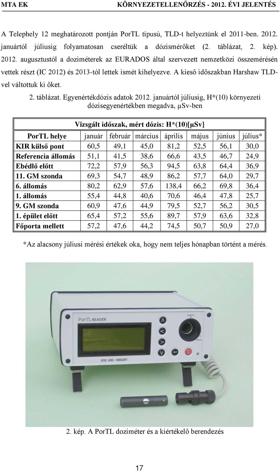 augusztustól a doziméterek az EURADOS által szervezett nemzetközi összemérésén vettek részt (IC 2012) és 2013-tól lettek ismét kihelyezve. A kieső időszakban Harshaw TLDvel váltottuk ki őket. 2. táblázat.