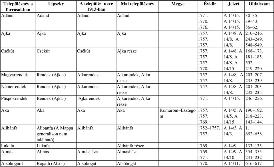 Csékút Csékút Csékút Ajka része Magyarrendek Rendek (Ajka-) Ajkarendek Ajkarendek, Ajka része Németrendek Rendek (Ajka-) Ajkarendek Ajkarendek, Ajka része Püspökrendek Rendek (Ajka-) Ajkarendek