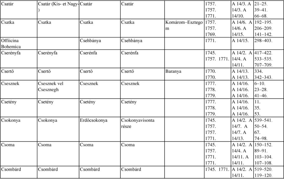 Csetény Csetény Csetény Csetény 1777. 1778. 1779. Csokonya Csokonya Erdőcsokonya Csokonyavisonta része 1745. Csoma Csoma Csoma Csoma 1745. Csombárd Csombárd Csombárd Csombárd 1745. 417 422.