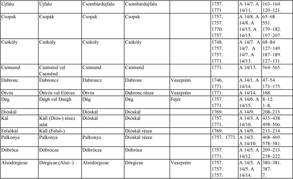 Dég Dégh vel Deégh Dég Dég Fejér A 14/6. A 8 12. 1 8. Dióskál Dióskál Dióskál A 14/9. 208 213. Kál Káll (Diós-) nincs Dióskál Díóskál 435 438. adat 498 506.