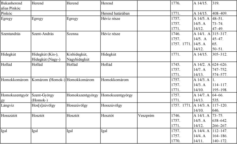 Hidegkút (Nagy-) Nagyhidegkút Hollád Hollád Hollád Hollád 1745. 624 626. 747 752. 574 577. Homokkomárom Komárom (Homok-) Homokkomárom Homokkomárom 1. 14/3. A 114 117. 195 198.