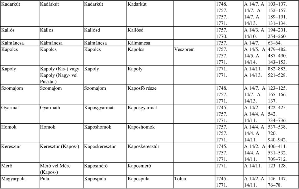 Gyarmat Gyarmath Kaposgyarmat Kaposgyarmat 1745. Homok Homok Kaposhomok Kaposhomok Keresztúr Keresztúr (Kapos-) Kaposkeresztúr Kaposkeresztúr 1745.