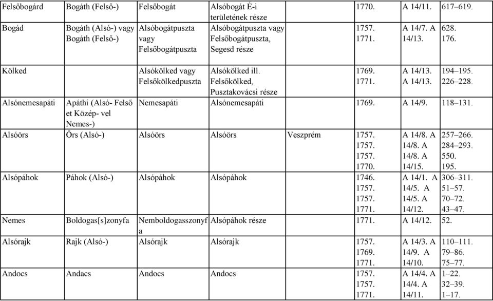 Felsőkölked, Pusztakovácsi része Alsónemesapáti Apáthi (Alsó- Felső et Közép- vel Nemes-) Alsóörs Örs (Alsó-) Alsóörs Alsóörs Veszprém Alsópáhok Páhok (Alsó-) Alsópáhok Alsópáhok 1746.