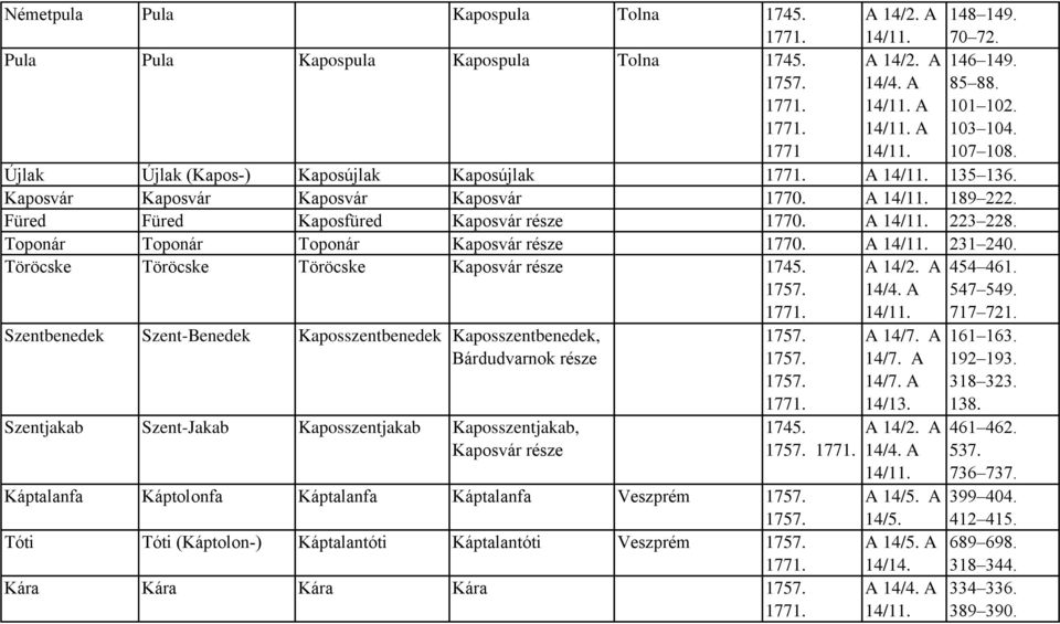 Szentbenedek Szent-Benedek Kaposszentbenedek Kaposszentbenedek, Bárdudvarnok része Szentjakab Szent-Jakab Kaposszentjakab Kaposszentjakab, Kaposvár része 1745.