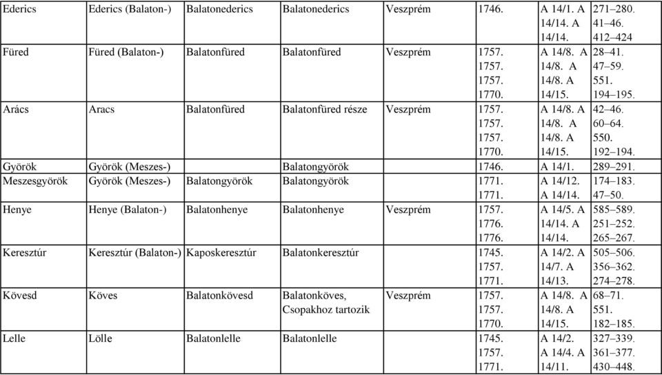 192 194. Györök Györök (Meszes-) Balatongyörök 1746. A 14/1. 289 291. Meszesgyörök Györök (Meszes-) Balatongyörök Balatongyörök Henye Henye (Balaton-) Balatonhenye Balatonhenye Veszprém 1776.