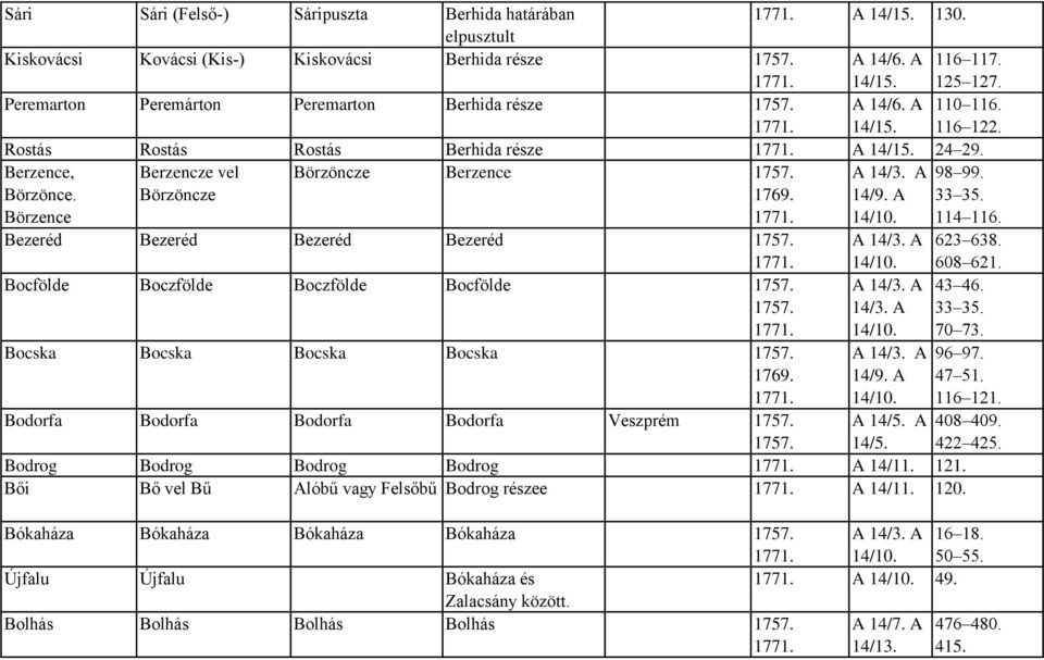 608 621. Bocfölde Boczfölde Boczfölde Bocfölde Bocska Bocska Bocska Bocska Bodorfa Bodorfa Bodorfa Bodorfa Veszprém 14/3. A A 14/5. Bodrog Bodrog Bodrog Bodrog A 121.