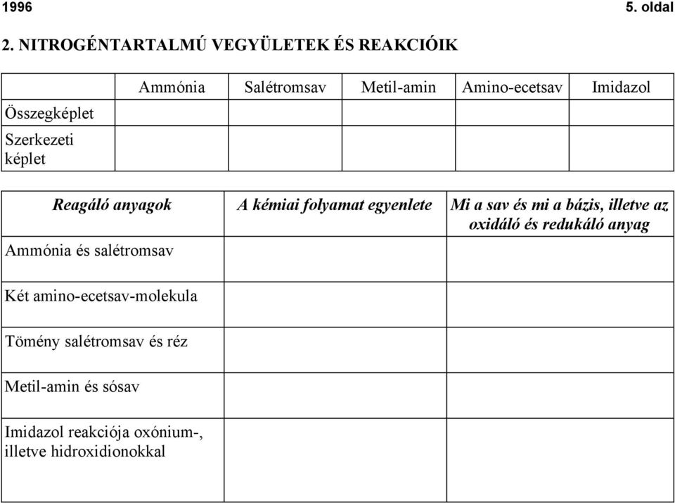 Metil-amin Amino-ecetsav Imidazol Reagáló anyagok A kémiai folyamat egyenlete Mi a sav és mi a